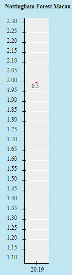 Tỷ lệ kèo nhà cái Nottingham Forest vs West Ham mới nhất, 20h ngày 14/8 - Ảnh 2