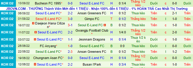 Nhận định, soi kèo Busan I’Park vs Seoul E-Land, 17h ngày 16/8 - Ảnh 3