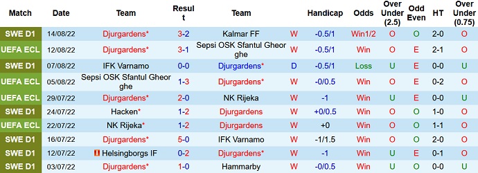Nhận định, soi kèo Djurgården vs APOEL, 23h45 ngày 17/8 - Ảnh 1