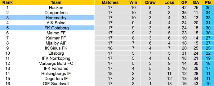 Nhận định, soi kèo Göteborg vs Hammarby, 0h10 ngày 16/8 - Ảnh 5