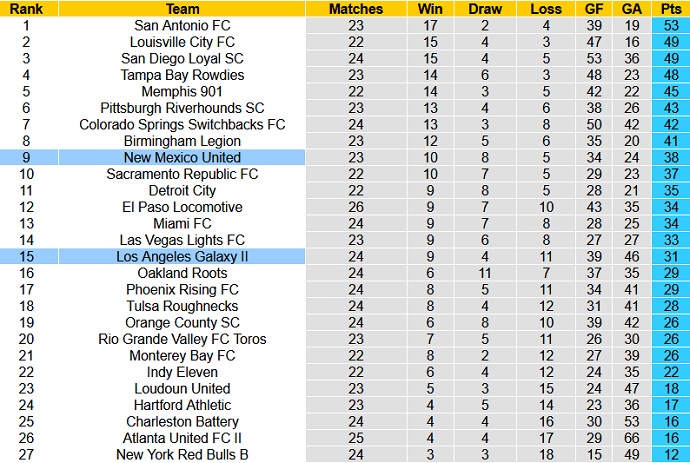 Nhận định, soi kèo LA Galaxy II vs New Mexico, 7h00 ngày 15/8 - Ảnh 4