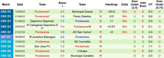 Nhận định, soi kèo Pérez Zeledón vs Puntarenas, 8h00 ngày 16/8 - Ảnh 2