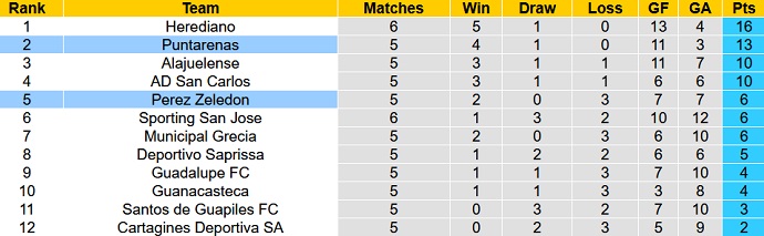 Nhận định, soi kèo Pérez Zeledón vs Puntarenas, 8h00 ngày 16/8 - Ảnh 4