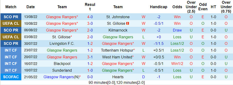 Nhận định, soi kèo Rangers vs PSV, 2h ngày 17/8 - Ảnh 1