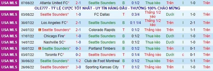 Nhận định, soi kèo Seattle Sounders vs Real Salt Lake, 9h07 ngày 15/8 - Ảnh 2