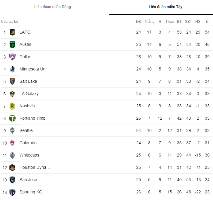Nhận định, soi kèo Seattle Sounders vs Real Salt Lake, 9h07 ngày 15/8 - Ảnh 4