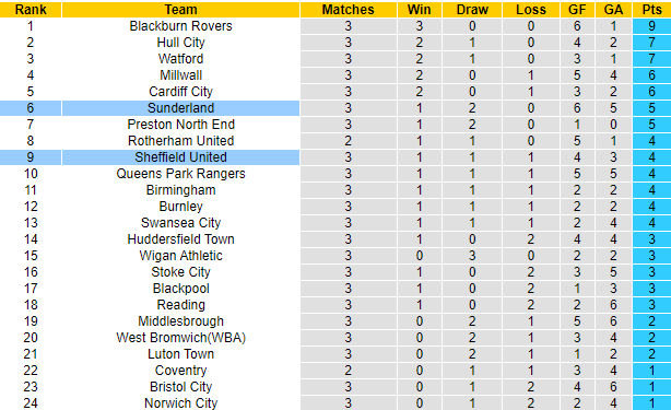 Nhận định, soi kèo Sheffield United vs Sunderland, 2h ngày 18/8 - Ảnh 5