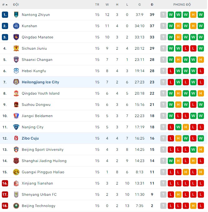 Nhận định, soi kèo Zibo Cuju vs Heilongjiang Ice, 18h30 ngày 16/8 - Ảnh 2