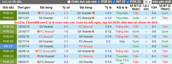Soi kèo, dự đoán Macao Arouca vs Gil Vicente, 0h ngày 16/8 - Ảnh 4