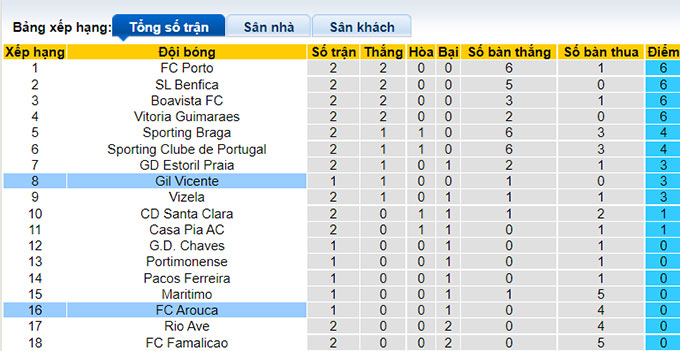 Soi kèo, dự đoán Macao Arouca vs Gil Vicente, 0h ngày 16/8 - Ảnh 5