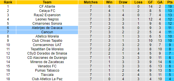 Soi kèo, dự đoán Macao Cancun vs Alebrijes Oaxaca, 7h05 ngày 17/8 - Ảnh 4