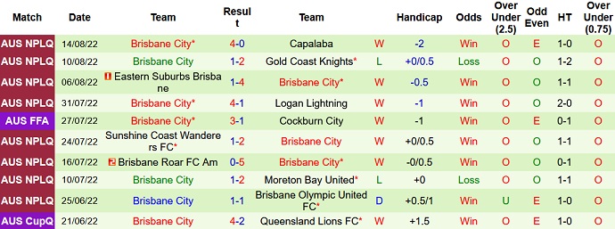 Soi kèo, dự đoán Macao Oakleigh Cannons vs Brisbane City 16h30 ngày 17/8 - Ảnh 2