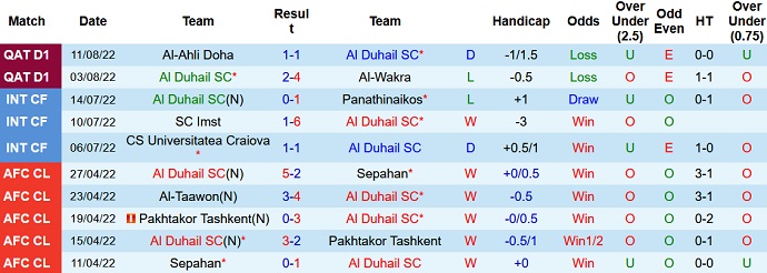 Soi kèo tài xỉu Al Duhail vs Al Rayyan hôm nay 23h35 ngày 16/8 - Ảnh 1