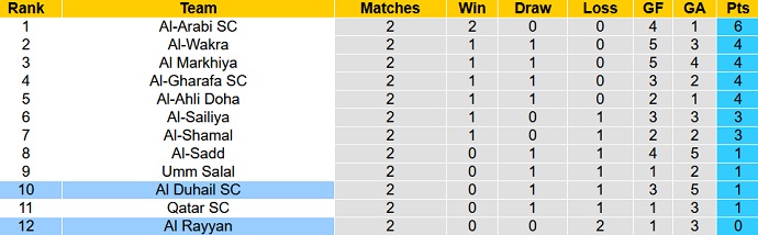 Soi kèo tài xỉu Al Duhail vs Al Rayyan hôm nay 23h35 ngày 16/8 - Ảnh 4