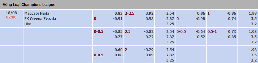 Biến động tỷ lệ kèo Maccabi Haifa vs Crvena Zvezda, 2h ngày 18/8 - Ảnh 3