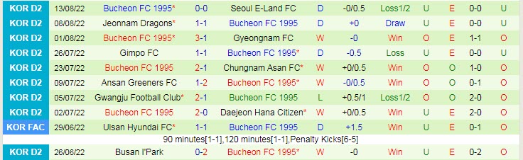 Nhận định, soi kèo Anyang vs Bucheon, 17h ngày 16/8 - Ảnh 2