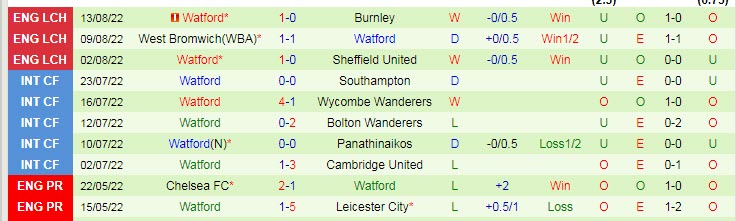 Nhận định, soi kèo Birmingham vs Watford, 1h45 ngày 17/8 - Ảnh 2