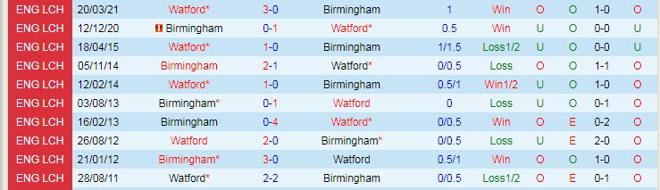 Nhận định, soi kèo Birmingham vs Watford, 1h45 ngày 17/8 - Ảnh 3