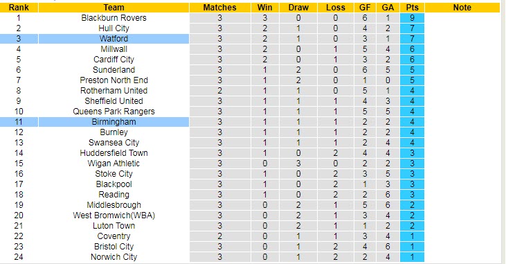 Nhận định, soi kèo Birmingham vs Watford, 1h45 ngày 17/8 - Ảnh 5