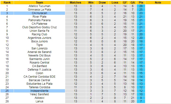 Nhận định, soi kèo Independiente vs Huracan, 7h30 ngày 17/8 - Ảnh 4