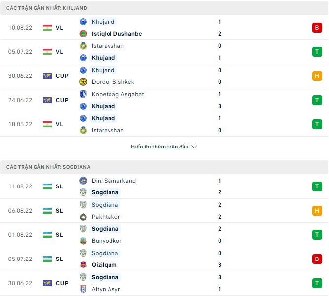 Nhận định, soi kèo Khujand vs Sogdiana, 17h30 ngày 17/8 - Ảnh 1