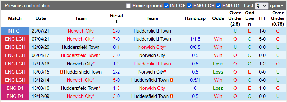 Nhận định, soi kèo Norwich vs Huddersfield, 1h45 ngày 17/8 - Ảnh 3