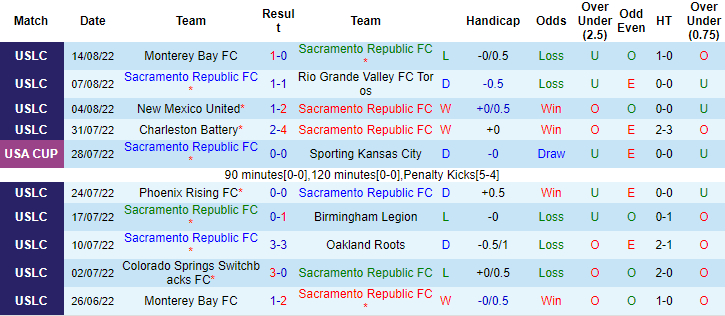 Nhận định, soi kèo Sacramento vs Switchbacks, 10h05 ngày 18/8 - Ảnh 1