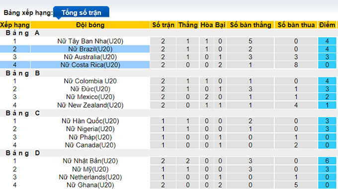 Nhận định, soi kèo U20 nữ Brazil vs U20 nữ Costa Rica, 9h ngày 17/8 - Ảnh 1