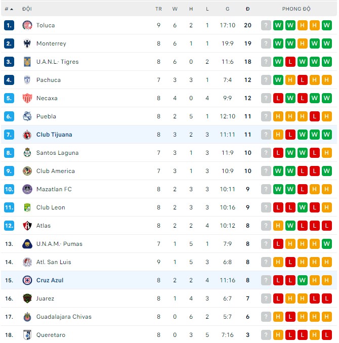 Phân tích kèo hiệp 1 Cruz Azul vs Tijuana, 9h05 ngày 18/8 - Ảnh 3