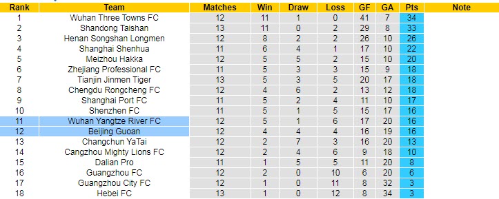 Phân tích kèo hiệp 1 Wuhan Yangtze vs Beijing Guoan, 18h30 ngày 17/8 - Ảnh 4