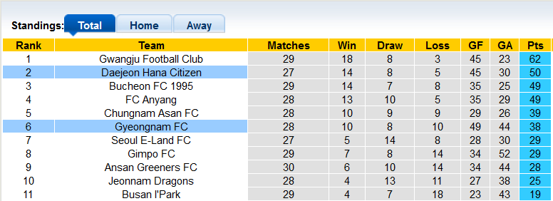 Soi kèo, dự đoán Macao Gyeongnam vs Daejeon, 17h ngày 17/8 - Ảnh 4
