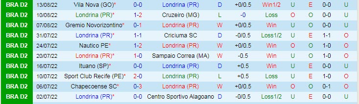 Soi kèo, dự đoán Macao Londrina vs Bahia, 6h30 ngày 17/8 - Ảnh 1