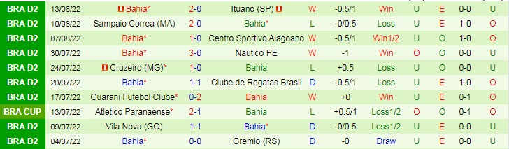 Soi kèo, dự đoán Macao Londrina vs Bahia, 6h30 ngày 17/8 - Ảnh 2