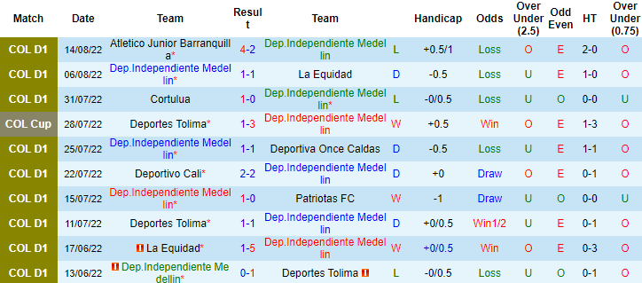 Soi kèo, dự đoán Macao Medellin vs Tolima, 6h ngày 18/8 - Ảnh 1