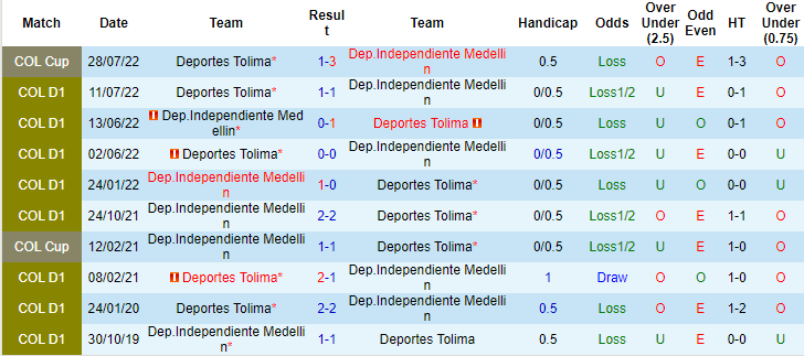 Soi kèo, dự đoán Macao Medellin vs Tolima, 6h ngày 18/8 - Ảnh 3