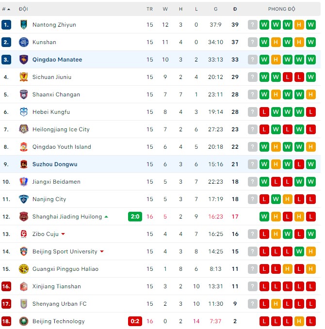 Soi kèo, dự đoán Macao Qingdao Manatee vs Suzhou Dongwu, 18h30 ngày 17/8 - Ảnh 2