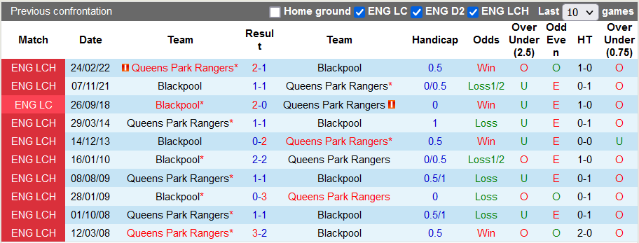 Soi kèo, dự đoán Macao QPR vs Blackpool, 2h ngày 17/8 - Ảnh 3