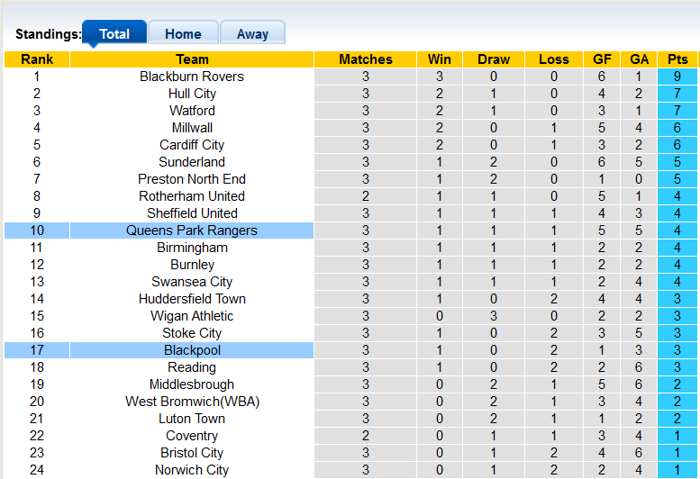 Soi kèo, dự đoán Macao QPR vs Blackpool, 2h ngày 17/8 - Ảnh 4