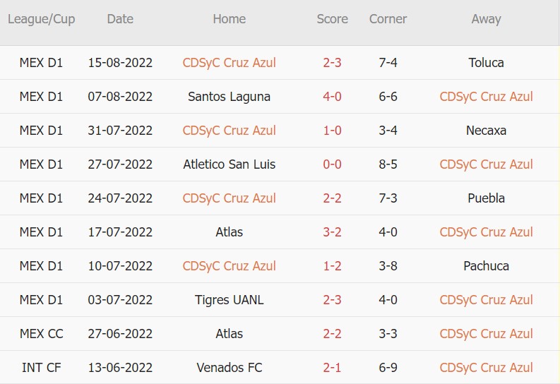 Soi kèo phạt góc Cruz Azul vs Tijuana, 9h05 ngày 18/8 - Ảnh 1