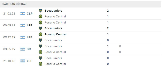 Soi kèo tài xỉu Boca Juniors vs Rosario Central hôm nay, 7h30 ngày 18/8 - Ảnh 2