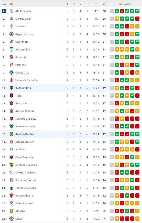 Soi kèo tài xỉu Boca Juniors vs Rosario Central hôm nay, 7h30 ngày 18/8 - Ảnh 3
