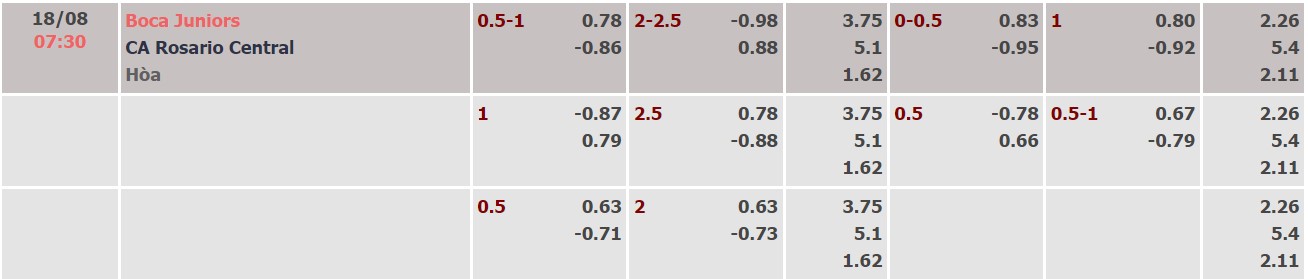 Soi kèo tài xỉu Boca Juniors vs Rosario Central hôm nay, 7h30 ngày 18/8 - Ảnh 4