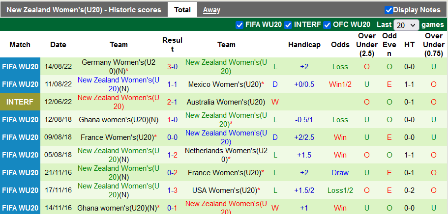 Soi kèo tài xỉu U20 nữ Colombia vs U20 nữ New Zealand hôm nay, 6h ngày 17/8 - Ảnh 2