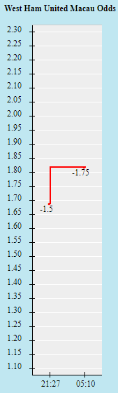 Biến động tỷ lệ kèo West Ham vs Viborg, 1h45 ngày 19/8 - Ảnh 1