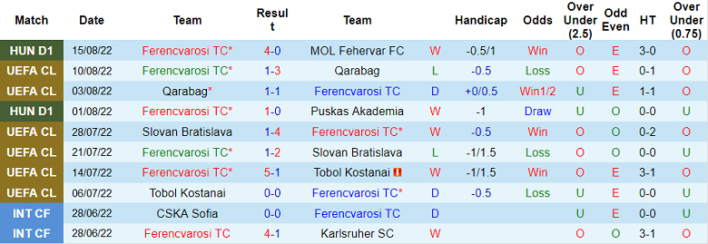 Nhận định, soi kèo Ferencvaros vs Shamrock Rovers, 23h30 ngày 18/8 - Ảnh 1