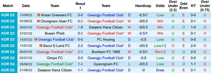Nhận định, soi kèo Gwangju vs Jeonnam Dragons, 17h00 ngày 17/8 - Ảnh 1