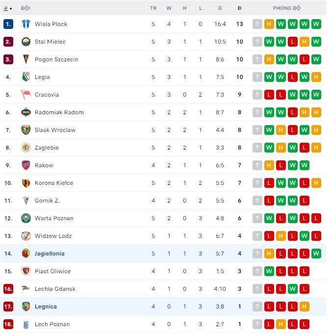 Nhận định, soi kèo Jagiellonia vs Legnica, 23h ngày 19/8 - Ảnh 3