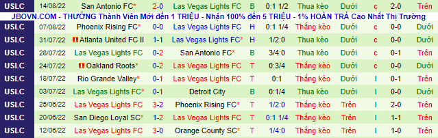 Nhận định, soi kèo Orange County vs Las Vegas Lights, 9h05 ngày 18/8 - Ảnh 3