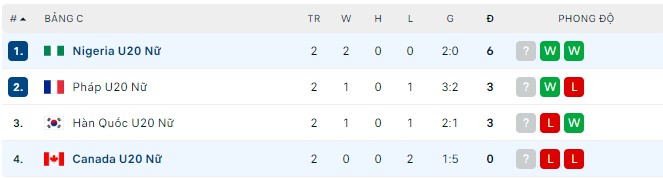 Nhận định, soi kèo U20 nữ Nigeria vs U20 nữ Canada, 9h ngày 18/8 - Ảnh 2