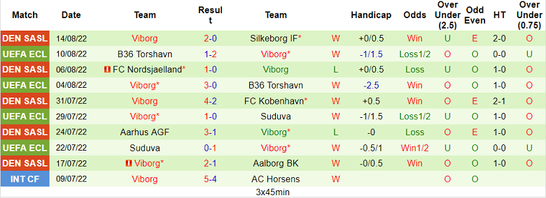 Nhận định, soi kèo West Ham vs Viborg, 1h45 ngày 19/8 - Ảnh 2